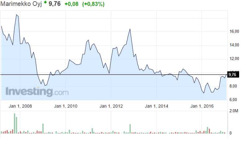Marimekko osakekurssi