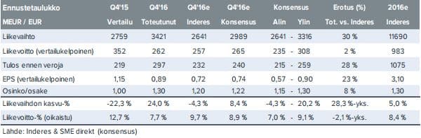 Neste avainluvut ennusteet EPS 