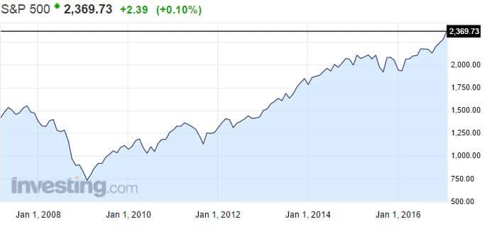 S&P 500 osakeindeksi osakemarkkinat USA