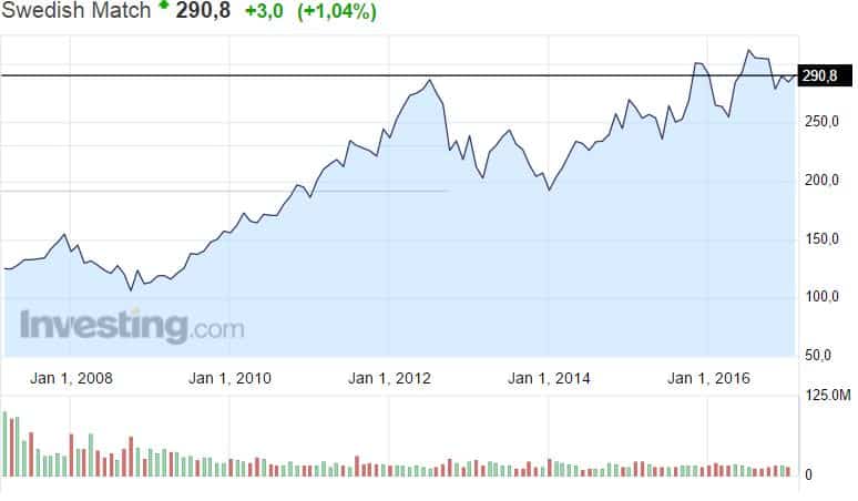 Swedish Match tupakkayhtiö ruotsalaisyhtiö osakekurssi osake