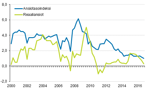 ansiotasoindeksi palkat palkkakehitys reaaliansiot nimellisansiot