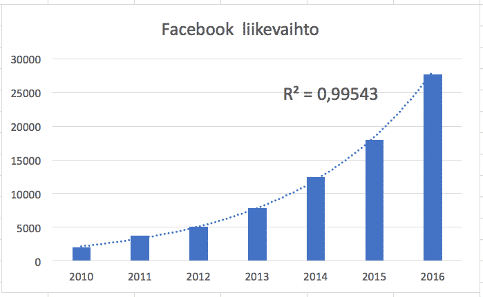 facebook, liikevaihto, kasvuosake, kasvusijoittaminen, analyysi, osakesijoittaminen