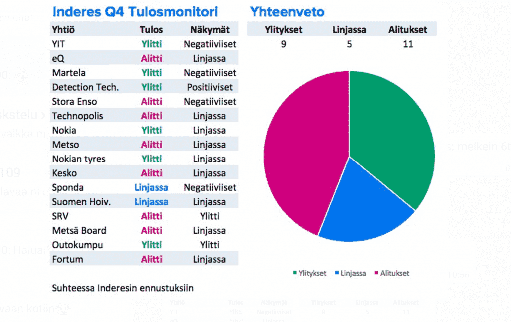 osakkeet tulosmonitori Inderes tulosnäkymät tulos