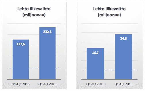 lehto, osavuotiskatsaus