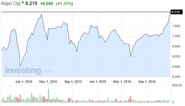 Monialayhtiö Aspo osakekurssi