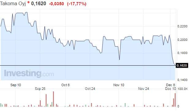 Takoma osakekurssi osakkeet