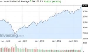 Dow Jones osakeindeksi USA