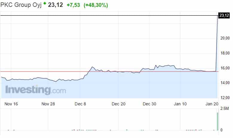 PKC Group osakekurssi
