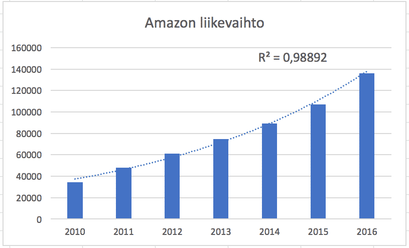 Amazon, osavuotiskatsaus, kasvusijoittaminen, kasvuyritys, kasvuyhtiö, osakesijoittaminen