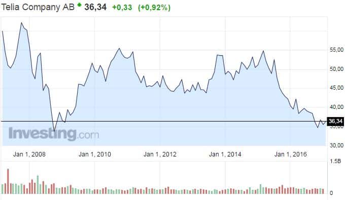 Telia osakekurssi teleyhtiö