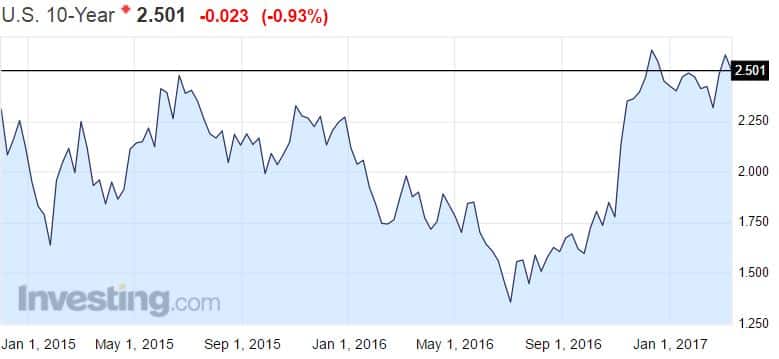 10 vuoden valtionlaina USA korko