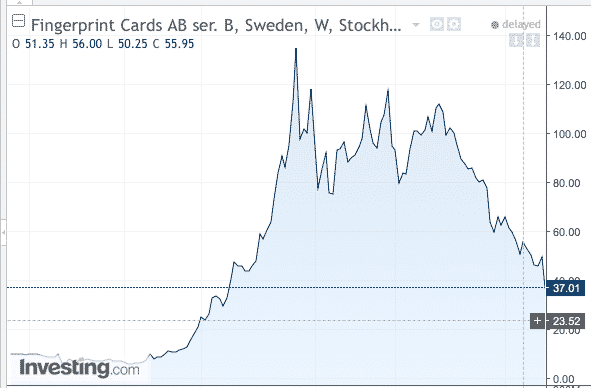 Fingerprint Cards tulosvaroitus