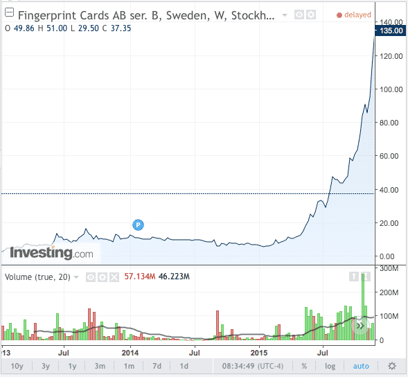 Fingerprint Cards tulosvaroitus