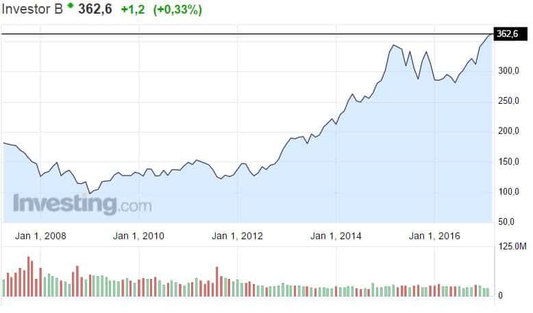Investor osakekurssi sijoitusyhtiö