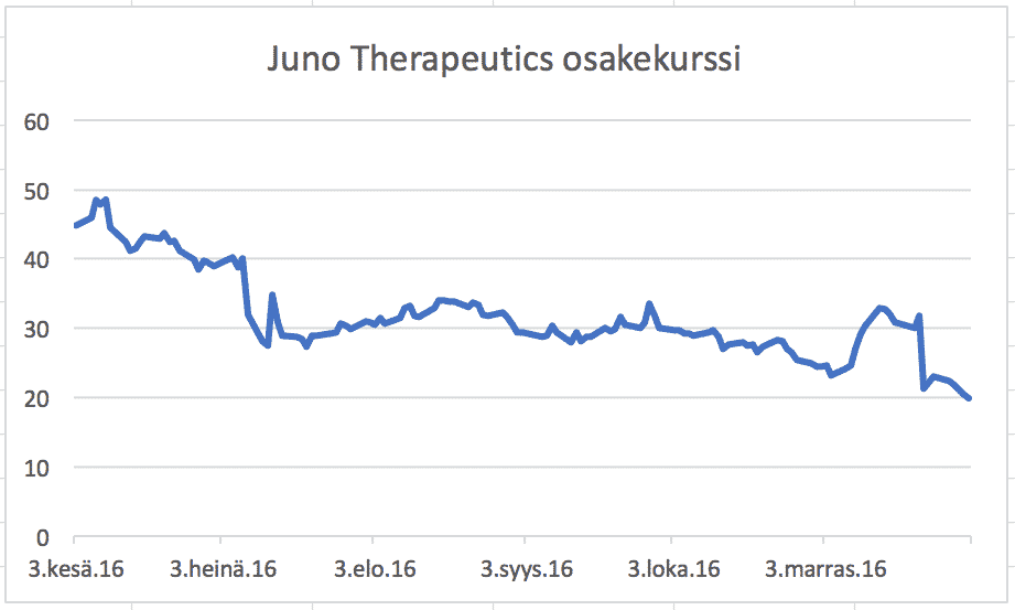 kasvusijoittaminen, osakesijoittaminen, sijoittaminen, kasvuyhtiöt, biotekniikkayhtiöt, strategiat, osakestrategiat