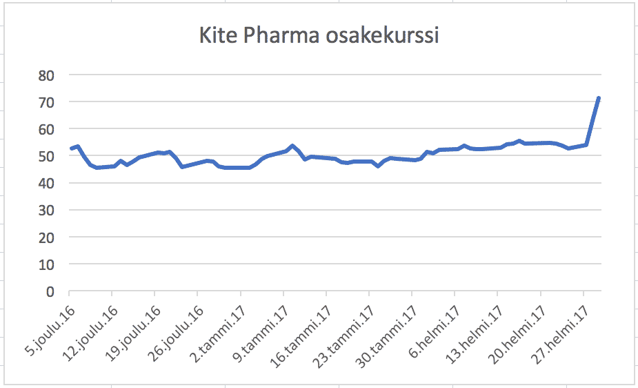 osakesijoittaminen, sijoittaminen, strategiat, osakestrategiat, kasvuyhtiöt, kasvusijoittaminen, kasvuosakkeet, biotekniikkayhtiöt