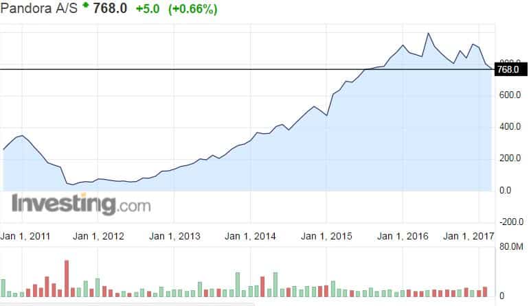 Pandora osakekurssi koruliike