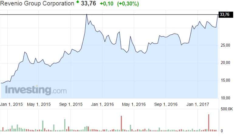 Revenio osakekurssi HOME 