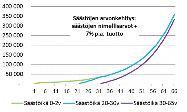 tuotto säästöt arvonkehitys säästöikä