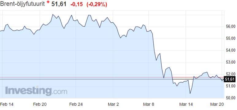 öljy brent-laatu hinta