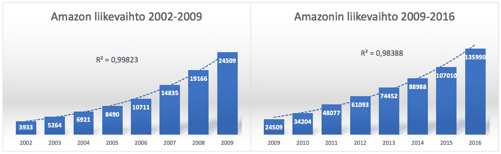 Digitaalinen kasvuyritys ja sen hinnoittelun vaikeutta kuvaa Amazon. Amazon on pystynyt kasvamaan hyvinkin tasaisesti hyvinkin pitkän aikaa. Gordonin kasvun kaava, CAPM-malli ja R2-luku.