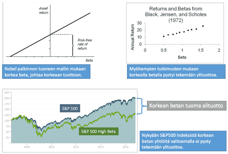 Digitaalinen kasvuyritys ja CAPM-malli. CAPM-malli pakkaa systemaattisen riskin yhteen lukuun eli betaan. Korkea beta tarkoittaa korkeaa tuottoa ja korkea kurssiheiluntaa. Myöhemmän tutkimusten tulokset viittaavat kuitenkin siihen, että korkea tuotto ei olekaan sidottu korkeaan betaan. Gordonin kaava ja r2-luku.