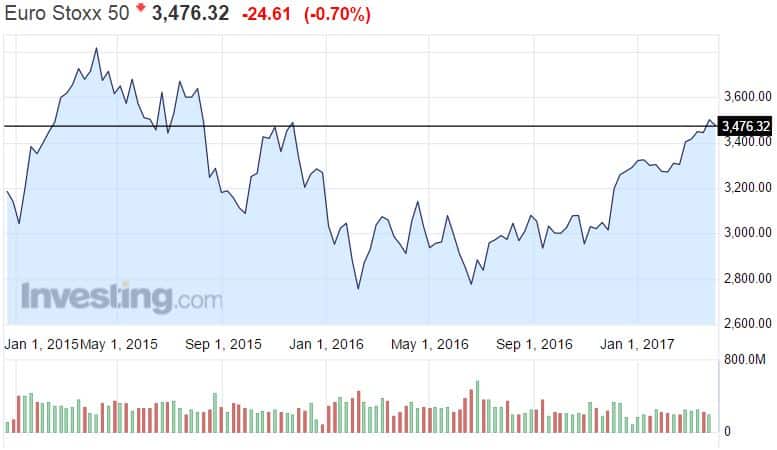 Euro Stoxx 50 osakeindeksi osakkeet osakemarkkinat sijoittaminen