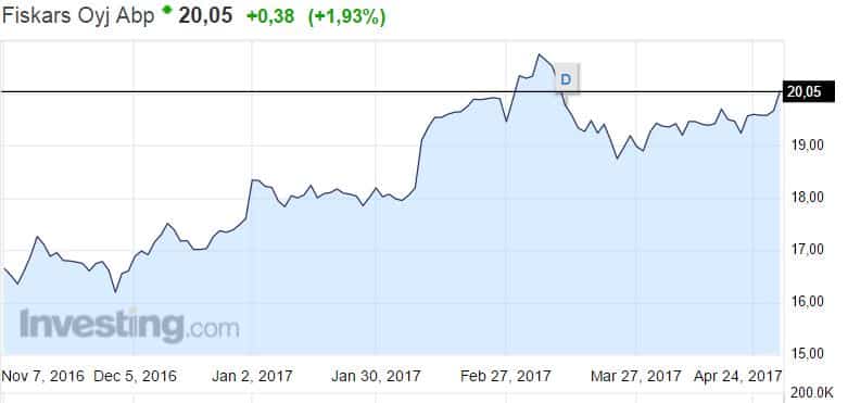 Fiskars osakekurssi osake