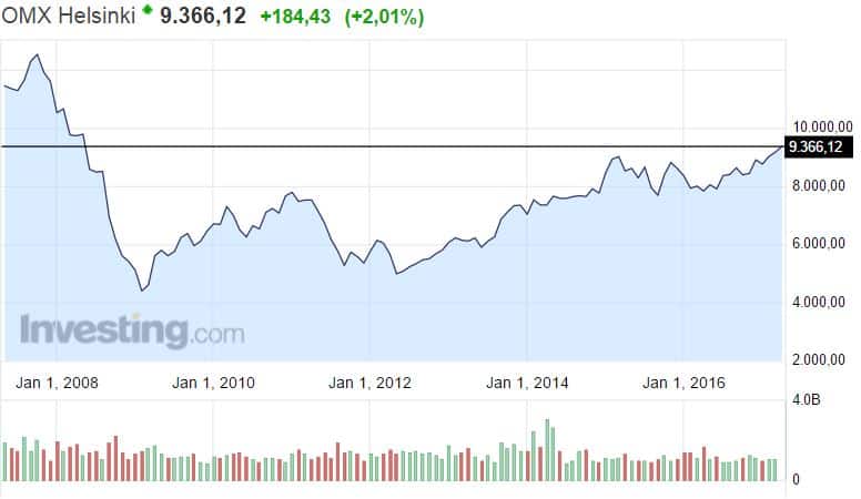Helsingin pörssi osakeindeksi osakkeet sijoittaminen yleisindeksi