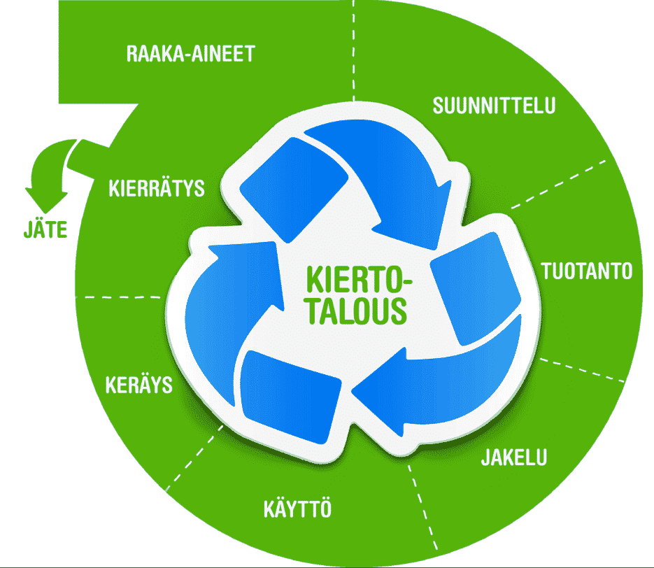 mitä on kiertotalous, kiertotalous, yleistä, yritykset