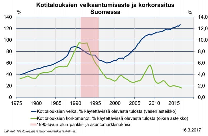 Kotitaloudet velkaantuminen korkorasitus