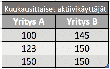 Kahden hypoteettisen kasvuyrityksen vertailu, jossa mittarina käytetään sijoittajan tunnuslukua MAU (monthly active users). Pointti on, että MAU-luku ei itsessään kerro sijoittajalle kaikkea ennen kuin sen katsastaa useamman vuoden ajalta. Kasvusijoittaminen ja osakkeet. 