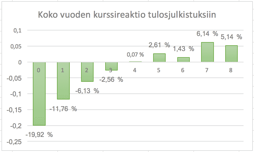 Mohanramin G-score menetelmä onnistuu tuomaan esiin yrityksen sisäisen laadun. Heikkolaatuiset yritykset tuottavat odotuksia heikomman tuloksen kerta toisensa jälkeen, ja vuositasolla kurssireaktio on jo suuri. Sijoittajan tunnusluvut ja digitaalinen kasvuyritys tarkastelun kohteena.