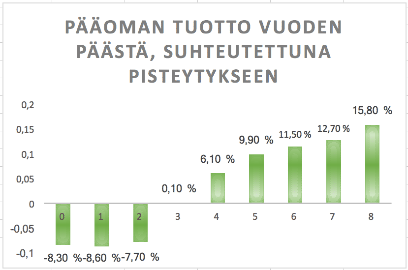 Mohanramin G-score menetelmä pisteyttää kasvuyritykset kahdeksan kriteerin mukaan. Kriteerin täyttyessä yritys saa pisteen. Jos kriteeri ei täyty yritys ei saa pistettä. Mitä enemmän pisteitä, sen korkeampi pääoman tuotto. Näin siis historiallisessa datassa. Sijoittajan tunnusluvut, kasvusijoittaminen ja digitaalinen kasvuyritystys.