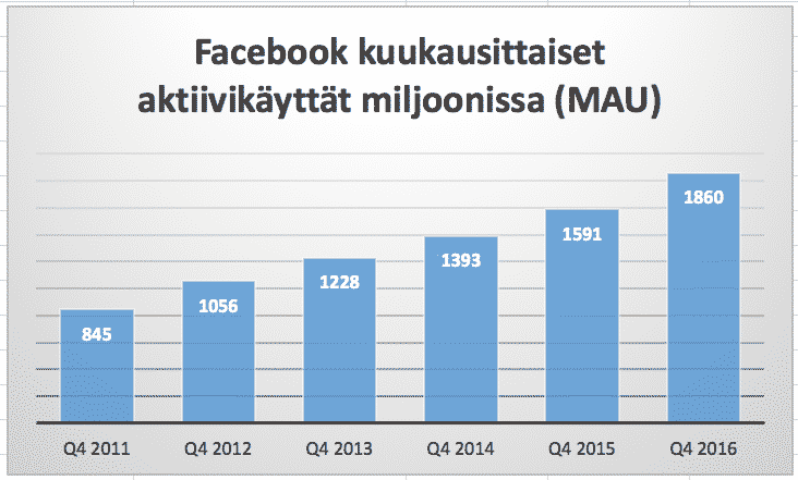 Monthly active users, eli MAU-luku on digitaalisen kasvurityksen kohdalla olennainen sijoittajan tunnusluku. Luvun käytössä on hyvä muistaa, että se mittaa tyypillisesti kasvua. Siksi lukua on hyvä käyttää useamman vuoden ajalta. 