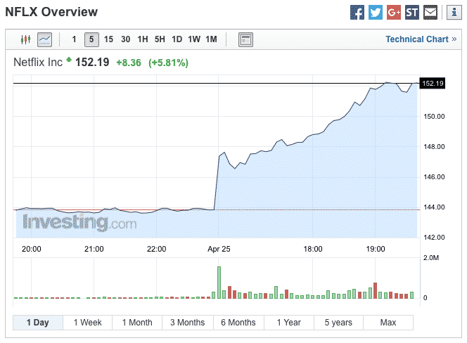 Tiedot Netflixin laajentumisesta Kiinan markkinoille sai Netflixin osakekurssin nousuun.