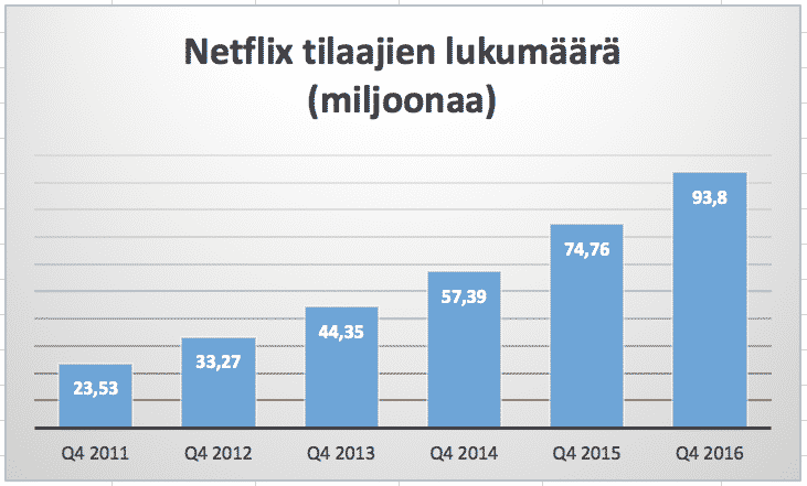 Tilaajien lukumäärä (Subscribers) on digitaalisen kasvuyrityksen kohdalla olennainen sijoittajan tunnusluku. Lukua käytettäessä on kuitenkin hyvä muistaa, että se ei itsessään mittaa kasvua. Näin ollen luku on hyvä ottaa tarkasteluun usean vuoden ajalta. Kasvusijoittaminen ja kasvuosakkeet.