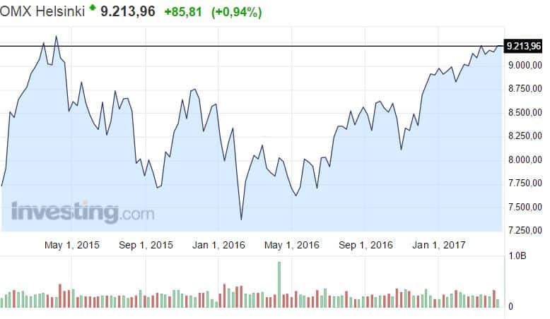 OMX Helsinki pörssi osakkeet osakemarkkinat osakeindeksi