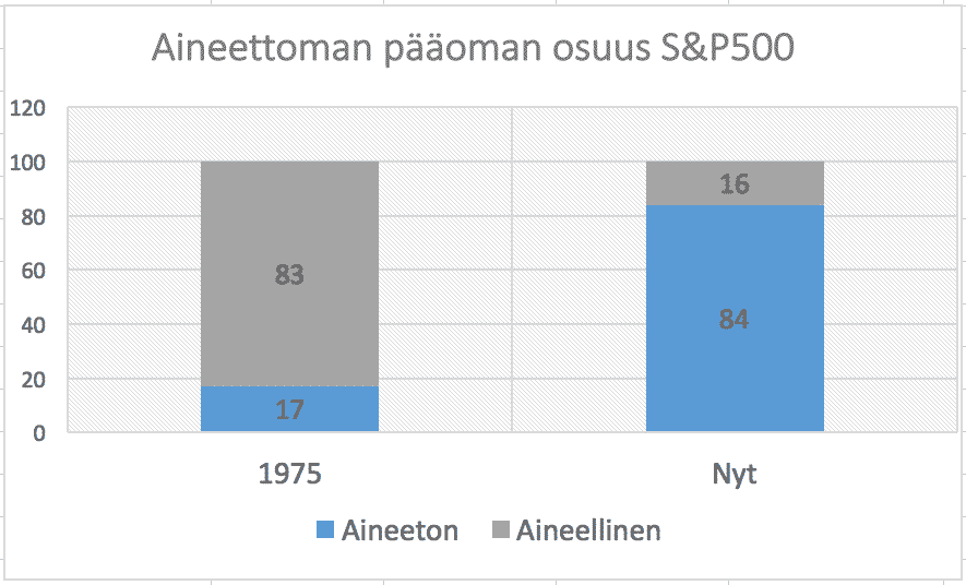 Aineettoman pääoman määrä ja merkitys yritysten tuloksentekokyvylle on kasvanut digitaalisuuden myötä merkittävästi. Tämä on hyvä ottaa huomioon digitaalisten kasvuyritysten kohdalla P/B-lukua tulkittaessa ja myös tunnuslukupohjaista osakeseulontaa käytettäessä. 