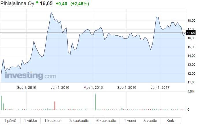 Pihlajalinna osake osakekurssi osakkeet sijoittaminen