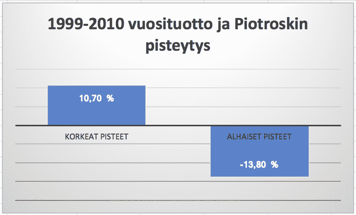 Piotroskin F-score menetelmä soveltuu myös kasvuosakkeiden arvonmääritykseen. Korkeat pisteet saaneet kasvuyritykset tuottavat paremmin kuin alhaisen pisteytyksen saaneet kasvuyritykset. Sijoittajan tunnusluvut, kasvusijoittaminen ja digitaalisen kasvuyrityksen hinnoittelun vaikeus. 