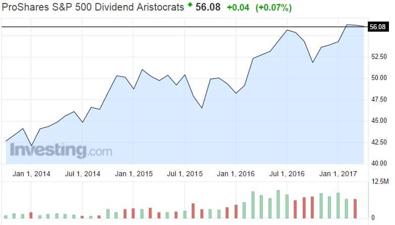 ProShares SP 500 Dividend Aristocrats osinkoaristokraatit
