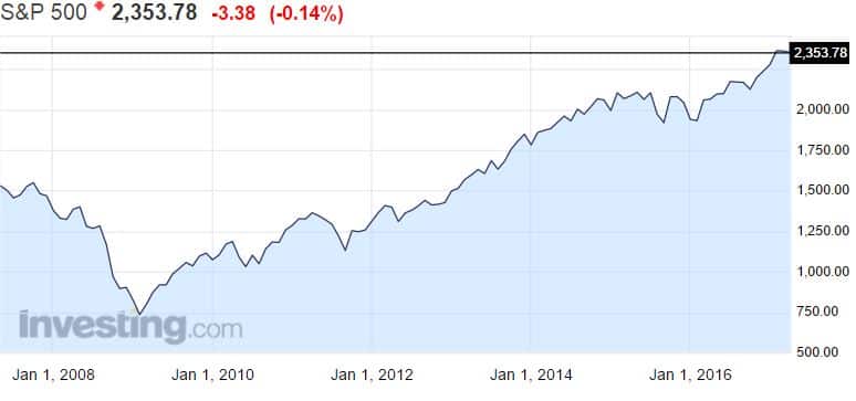 SP 500 osakeindeksi osakemarkkinat osakkeet