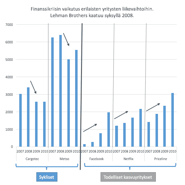 Digitaalinen kasvuyritys ja osakkeen riski ja tunnuslukujen tulkinta. Kasvuosakkeet mielletään helposti samaan ryhmään kuuluvaksi. On kuitenkin olemassa syklisiä osakkeita joiden kurssi liikkuu voimakkaasti taloussuhdanteen mukaan ja todellisia kasvuyrityksiä, joiden kasvun ajurit eivät ole sidoksissa makrotaloudelliseen tilanteeseen. Gordonin kasvun kaava, CAM-malli ja R2-luku.