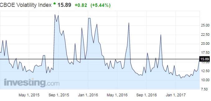 VIX-indeksi pelkokerroin volatiliteetti osakemarkkinat