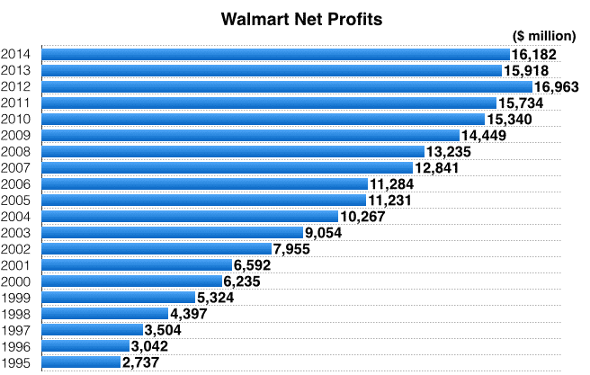 Walmartin tuloskasvu on ollut tasaista. Tämä johtuu siitä, että marginaali on pysytellyt tasaisena. Sijoittajan tunnusluvut, Mohanramin G-score ja kasvusijoittaminen, sekä digitaalisen kasvuyrityksen hinnoittelun vaikeus.