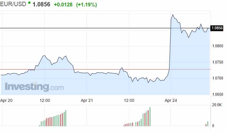 euro dollari valuuttakurssi vaihtosuhde