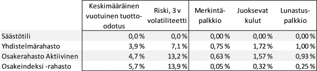 indeksirahasto osakeindeksi rahasto tuotto volatiliteetti kulut rahastovertailu
