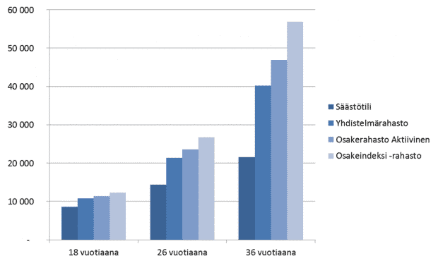 indeksirahasto rahasto osakeindeksi tuotto osakerahasto rahastovertailu
