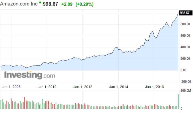 Amazon kasvuosake kurssinousu kurssiraketti pörssi Nasdaq digitalisaatio